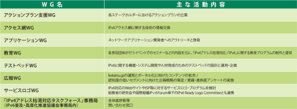 ワーキンググループ一覧表