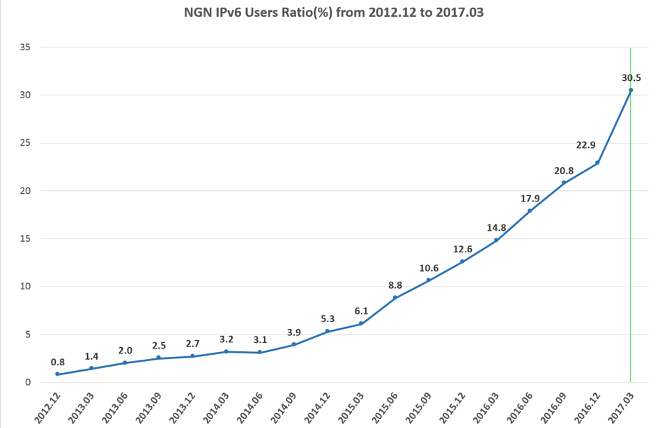 グラフ:日本のIPv6普及率